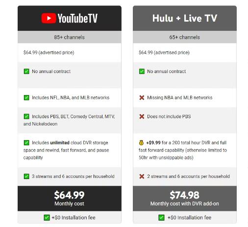 youtube tv vs hulu live pricing